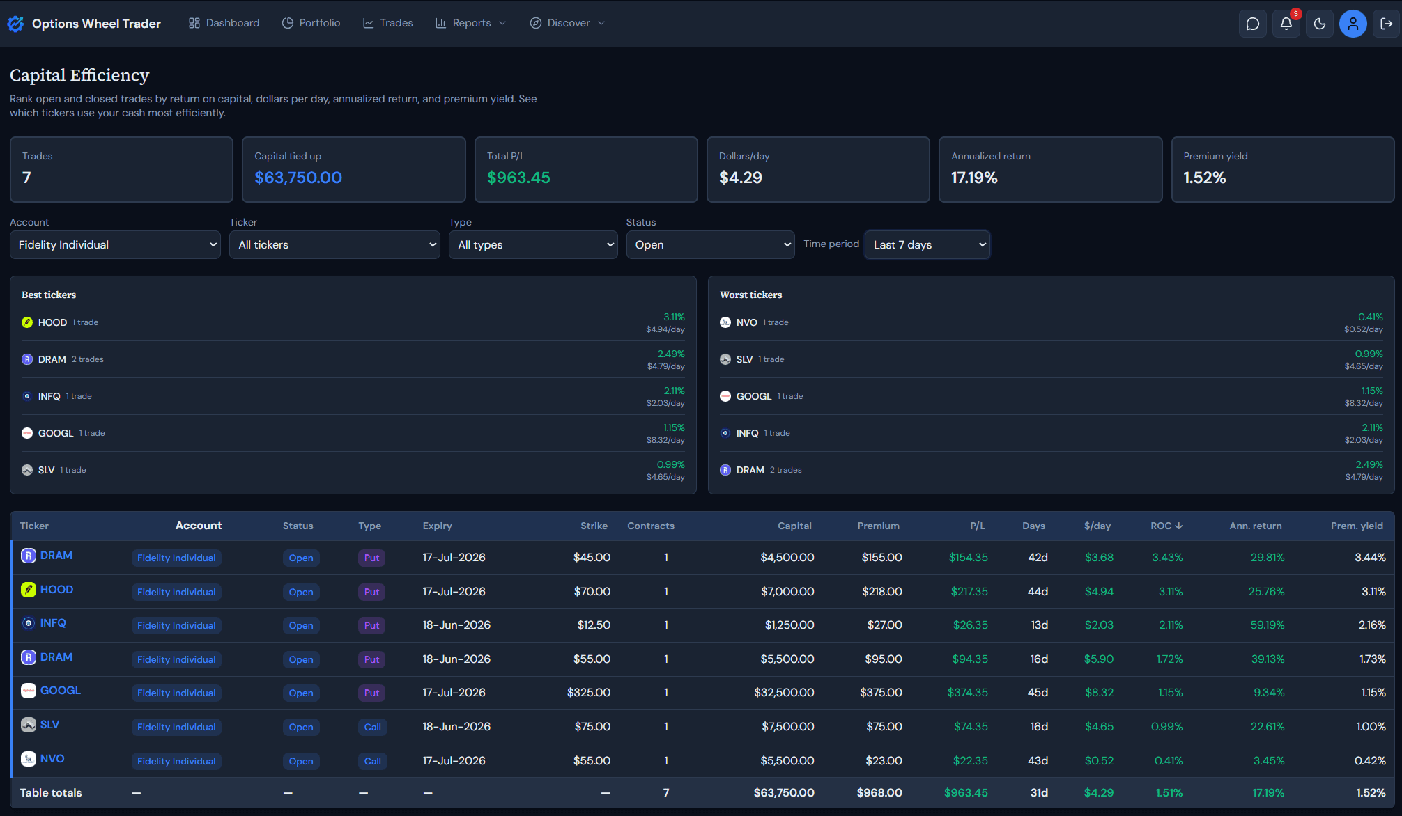 Capital Efficiency Report in OptionsWheelTrader