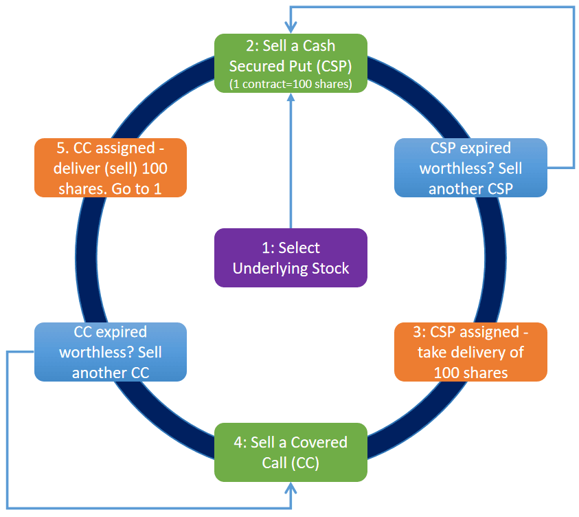 The Options Wheel Strategy Explained: A Beginner’s Guide