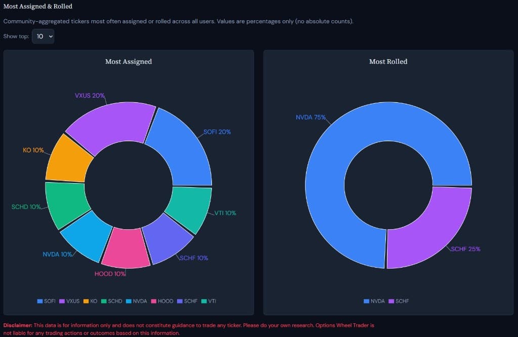 Discover view with most traded, assigned, and rolled symbols.